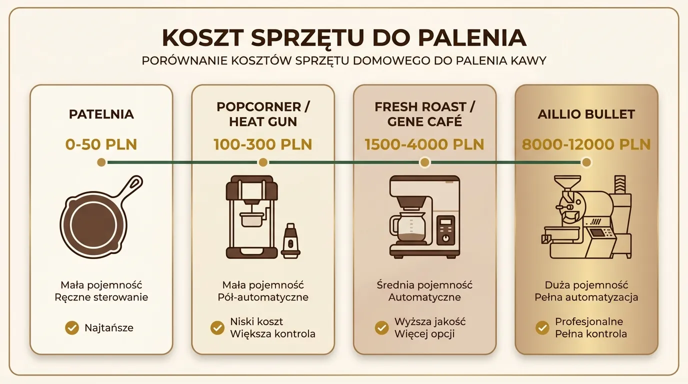 Trzy poziomy sprzętu do domowego palenia kawy — tani popcorn-popper, średni Fresh Roast, droższy drum roaster — z widocznymi cenami w złotówkach