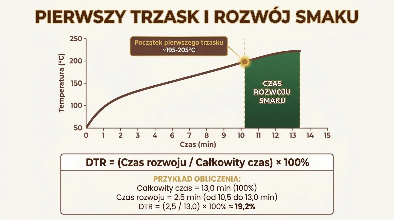 Segment krzywej palenia kawy z zaznaczonym first crack — zmiana kąta nachylenia BT i początek strefy development