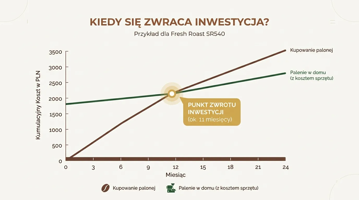 Wykres ROI domowego palenia kawy — oś X w miesiącach (0-24), oś Y w złotówkach oszczędności, punkt rentowności zaznaczony w miesiącu 8-12