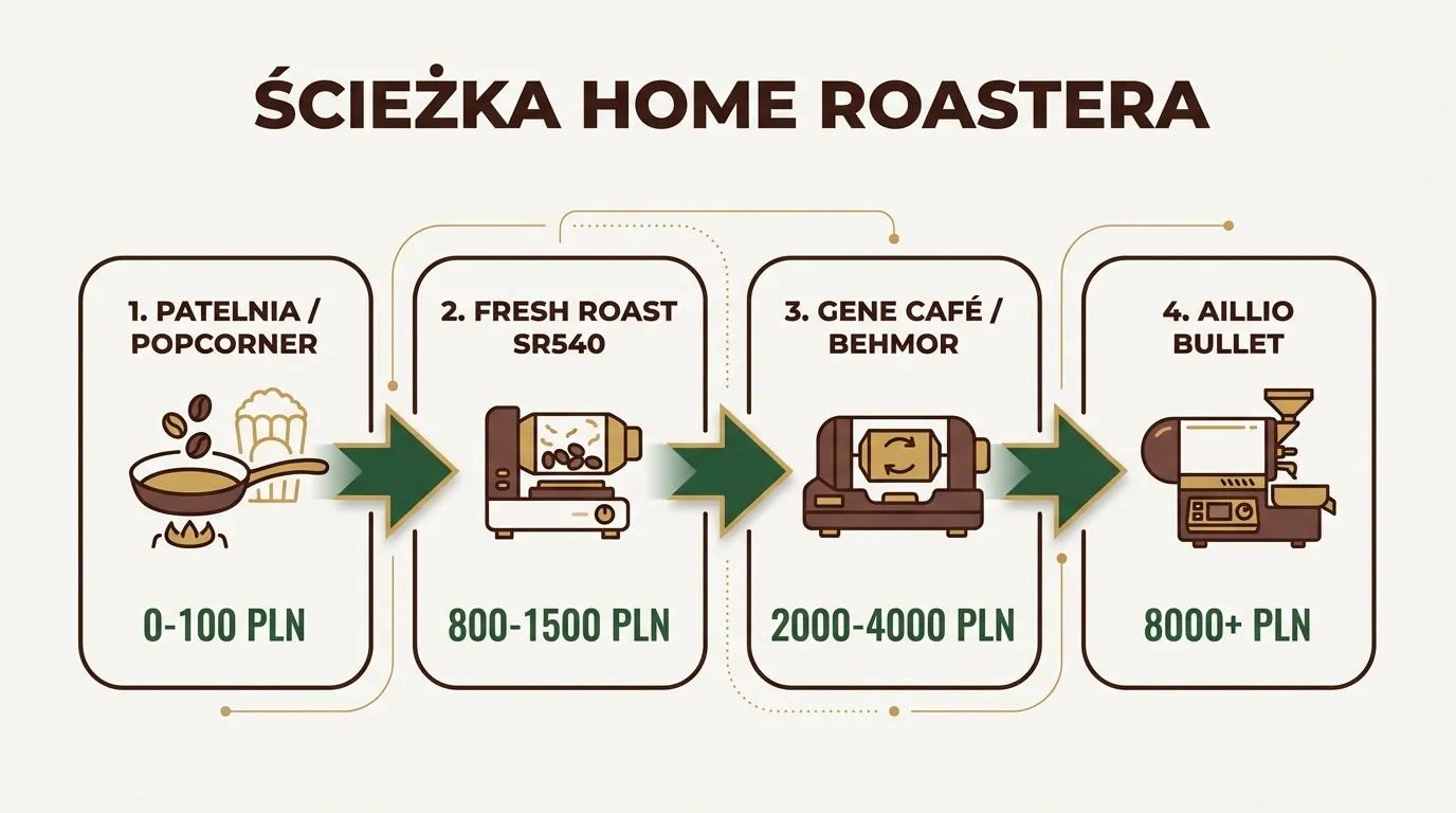Infografika ścieżki home roastera: popcorn popper → fluid bed → drum roaster z przykładami cen