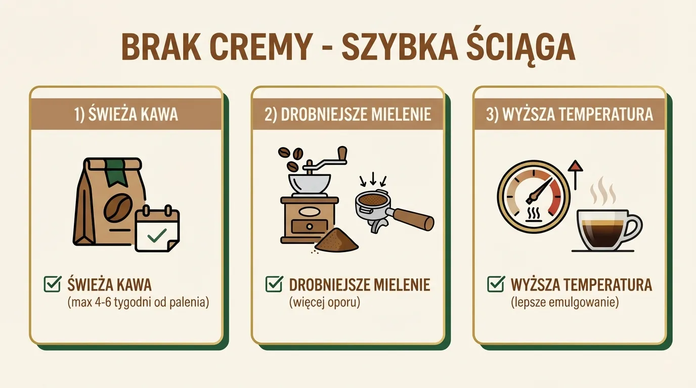 Brak cremy — szybka ściąga: świeża kawa, drobniejsze mielenie, wyższa temperatura